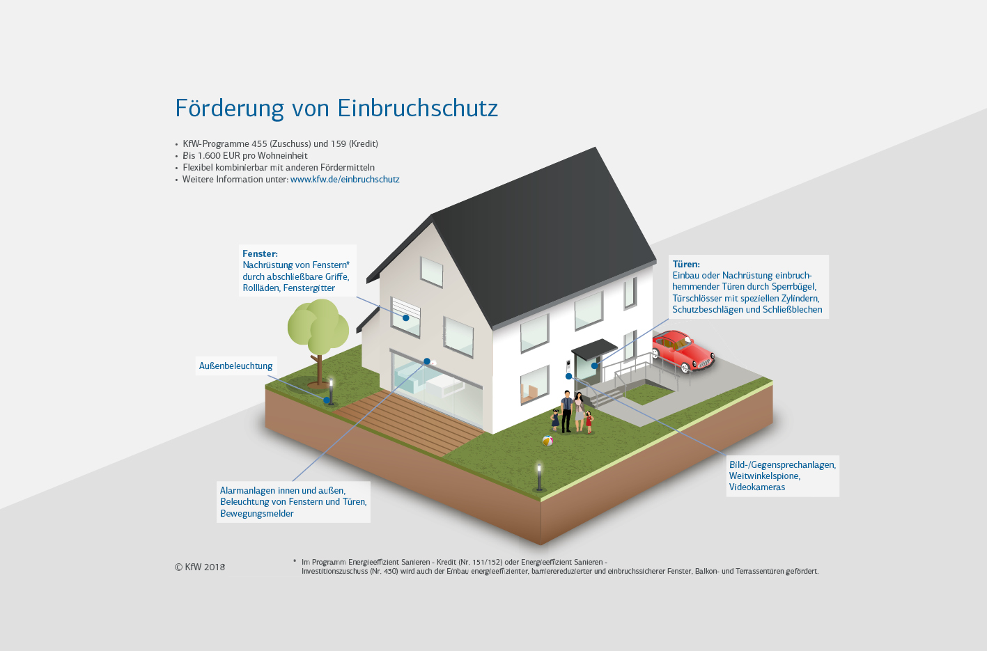 Förderung der Einbruchssicherung in 2019